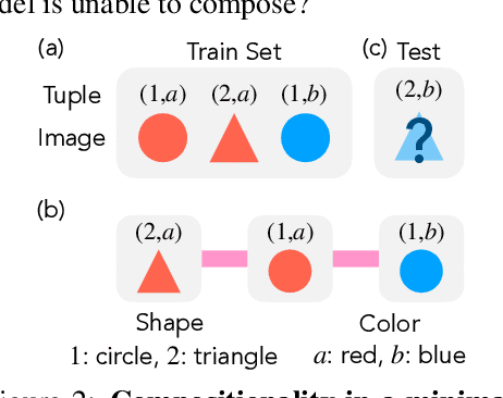Figure 2 for Compositional Abilities Emerge Multiplicatively: Exploring Diffusion Models on a Synthetic Task