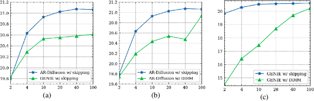 Figure 4 for AR-Diffusion: Auto-Regressive Diffusion Model for Text Generation