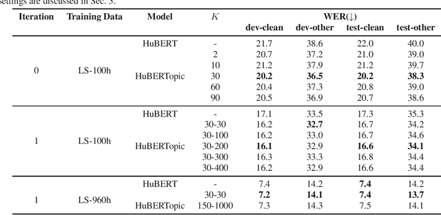 Figure 2 for HuBERTopic: Enhancing Semantic Representation of HuBERT through Self-supervision Utilizing Topic Model