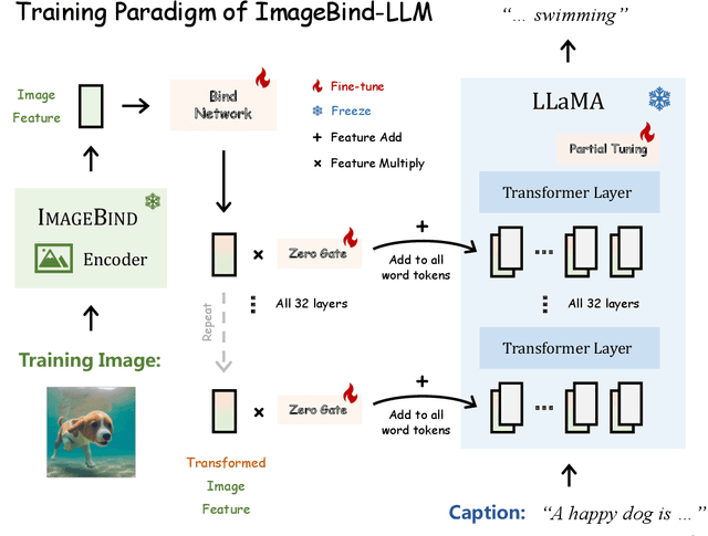 Figure 3 for ImageBind-LLM: Multi-modality Instruction Tuning