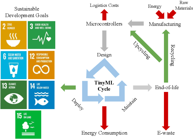 Figure 1 for Is TinyML Sustainable? Assessing the Environmental Impacts of Machine Learning on Microcontrollers