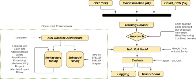 Figure 1 for Machine Translation in the Covid domain: an English-Irish case study for LoResMT 2021