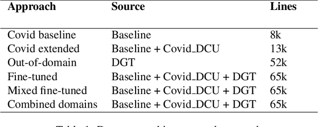 Figure 2 for Machine Translation in the Covid domain: an English-Irish case study for LoResMT 2021