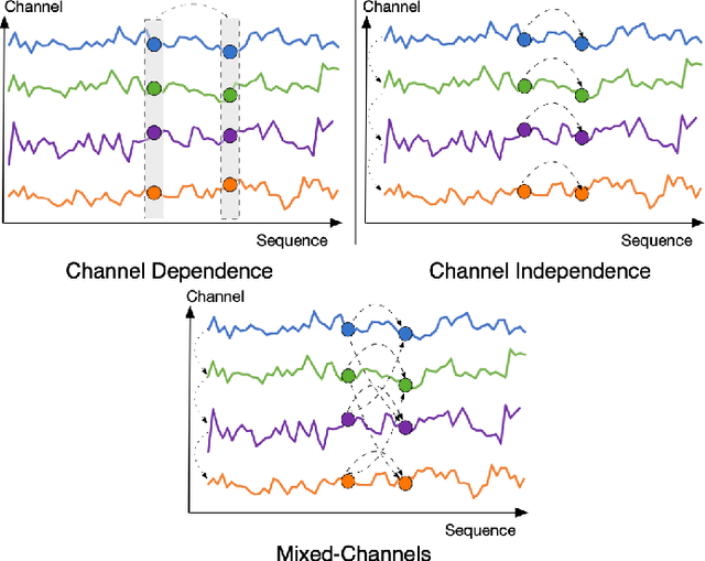 Figure 1 for MCformer: Multivariate Time Series Forecasting with Mixed-Channels Transformer