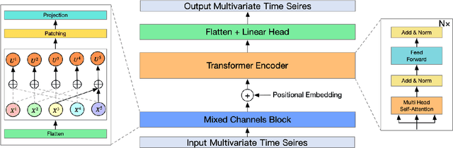 Figure 3 for MCformer: Multivariate Time Series Forecasting with Mixed-Channels Transformer
