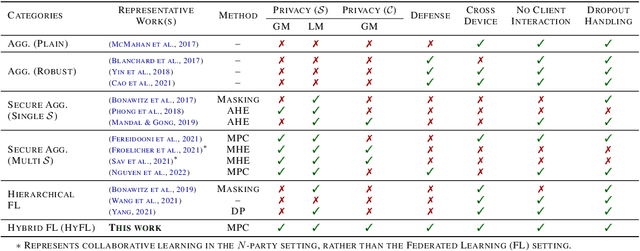 Figure 1 for HyFL: A Hybrid Approach For Private Federated Learning