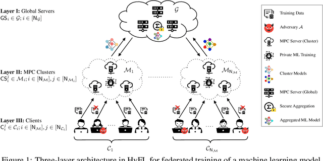 Figure 2 for HyFL: A Hybrid Approach For Private Federated Learning