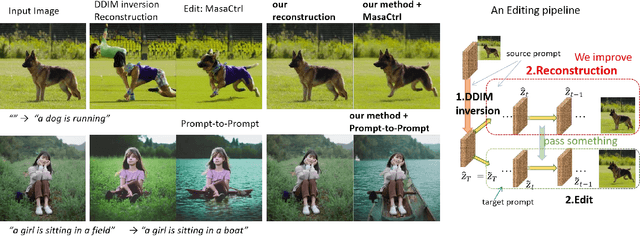 Figure 1 for FEC: Three Finetuning-free Methods to Enhance Consistency for Real Image Editing