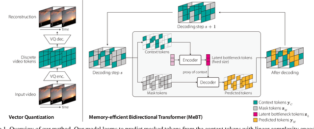 Figure 1 for Towards End-to-End Generative Modeling of Long Videos with Memory-Efficient Bidirectional Transformers