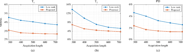 Figure 4 for Accelerated MR Fingerprinting with Low-Rank and Generative Subspace Modeling