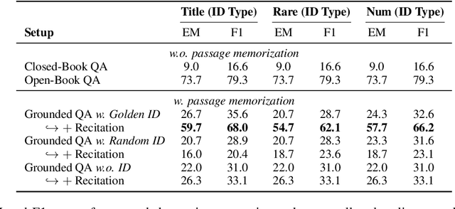 Figure 4 for Beyond Memorization: The Challenge of Random Memory Access in Language Models