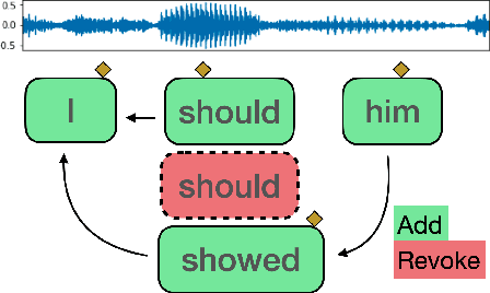 Figure 2 for Evaluating Automatic Speech Recognition in an Incremental Setting