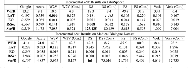 Figure 4 for Evaluating Automatic Speech Recognition in an Incremental Setting