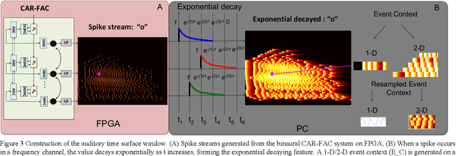 Figure 4 for Event-driven Spectrotemporal Feature Extraction and Classification using a Silicon Cochlea Model