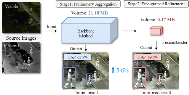 Figure 1 for FusionBooster: A Unified Image Fusion Boosting Paradigm