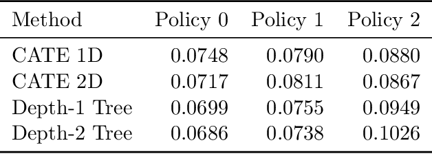 Figure 4 for Causally Learning an Optimal Rework Policy