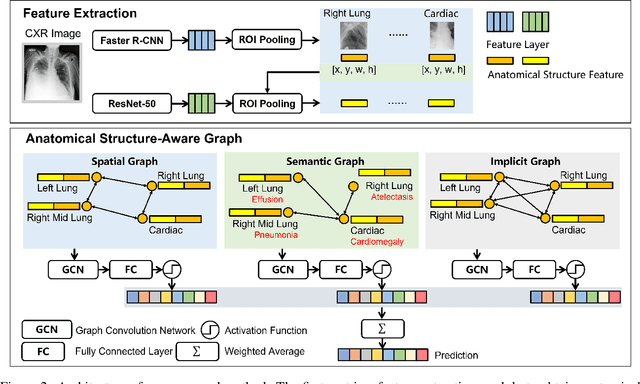 Figure 4 for Expert Uncertainty and Severity Aware Chest X-Ray Classification by Multi-Relationship Graph Learning