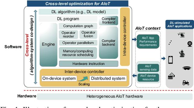 Figure 1 for Enabling Resource-efficient AIoT System with Cross-level Optimization: A survey