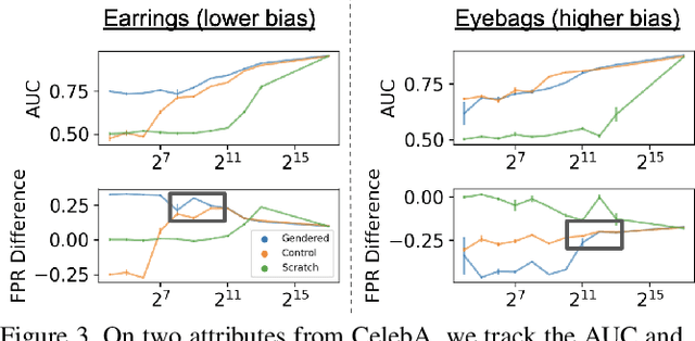 Figure 4 for Overcoming Bias in Pretrained Models by Manipulating the Finetuning Dataset