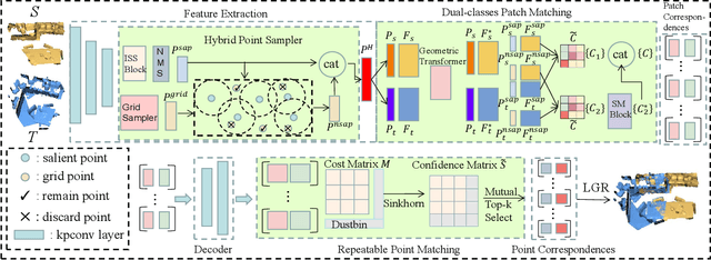 Figure 2 for HybridPoint: Point Cloud Registration Based on Hybrid Point Sampling and Matching