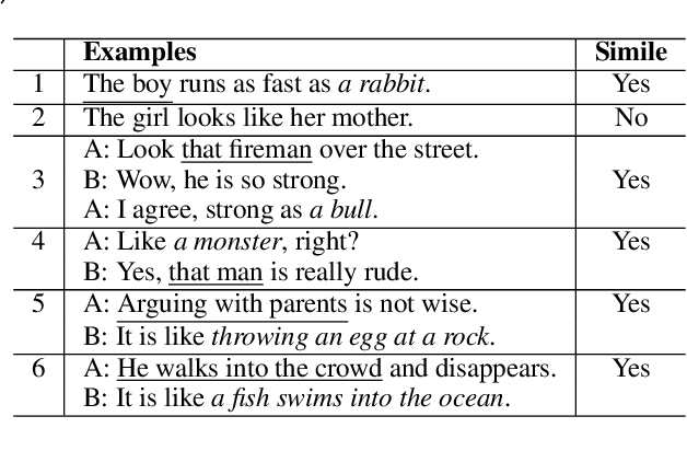 Figure 1 for I run as fast as a rabbit, can you? A Multilingual Simile Dialogue Dataset