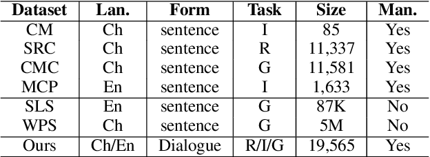 Figure 4 for I run as fast as a rabbit, can you? A Multilingual Simile Dialogue Dataset