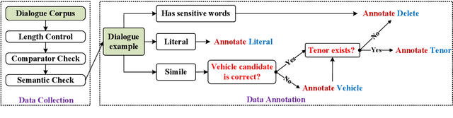 Figure 2 for I run as fast as a rabbit, can you? A Multilingual Simile Dialogue Dataset