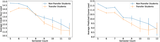 Figure 3 for Insights into undergraduate pathways using course load analytics