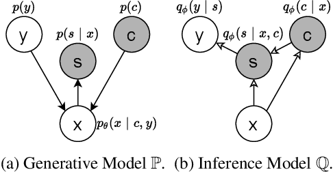 Figure 1 for Unsupervised Text Style Transfer with Deep Generative Models