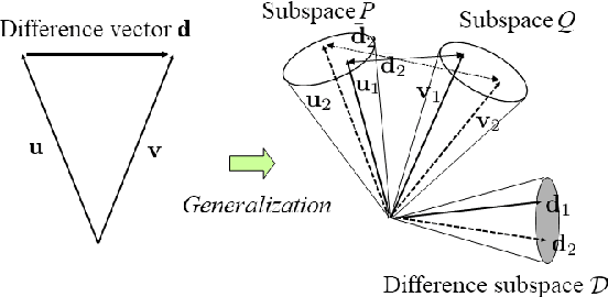 Figure 3 for Time-series Anomaly Detection based on Difference Subspace between Signal Subspaces