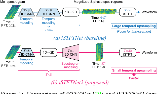 Figure 1 for iSTFTNet2: Faster and More Lightweight iSTFT-Based Neural Vocoder Using 1D-2D CNN