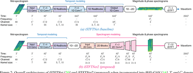 Figure 3 for iSTFTNet2: Faster and More Lightweight iSTFT-Based Neural Vocoder Using 1D-2D CNN