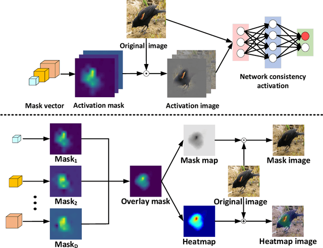 Figure 3 for Hierarchical Dynamic Masks for Visual Explanation of Neural Networks
