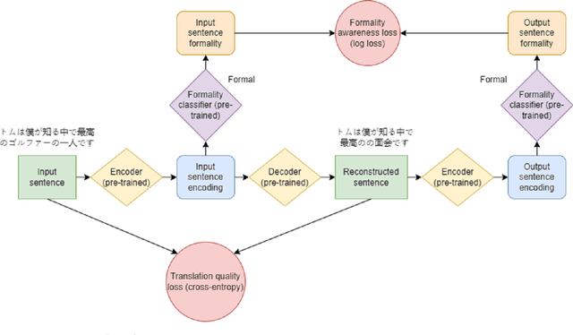 Figure 2 for Learning a Formality-Aware Japanese Sentence Representation