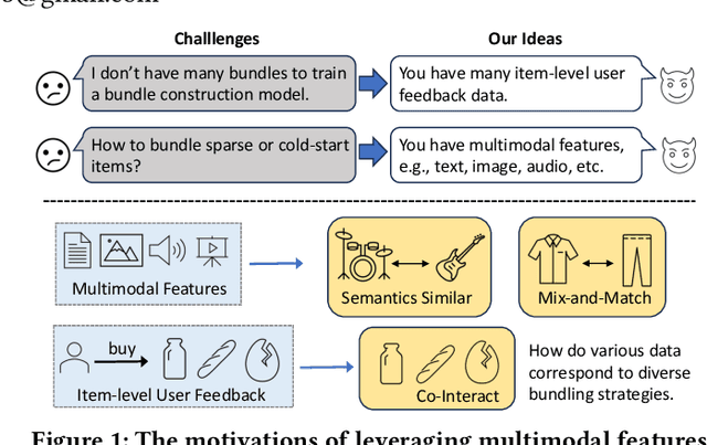 Figure 1 for Leveraging Multimodal Features and Item-level User Feedback for Bundle Construction