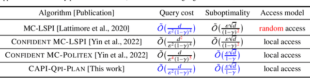 Figure 1 for Confident Approximate Policy Iteration for Efficient Local Planning in $q^π$-realizable MDPs