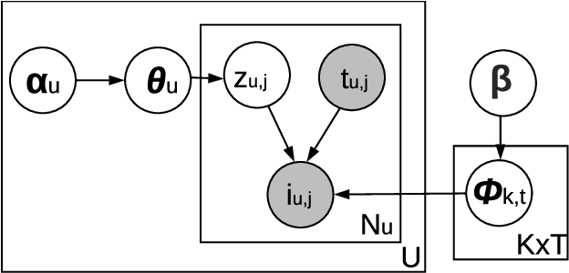 Figure 1 for MiCRO: Multi-interest Candidate Retrieval Online