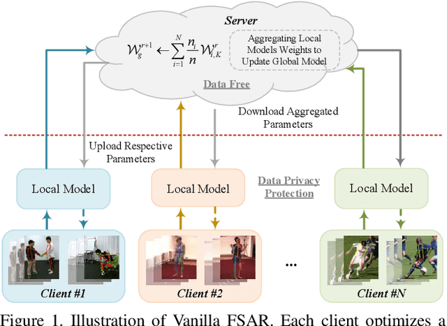 Figure 1 for FSAR: Federated Skeleton-based Action Recognition with Adaptive Topology Structure and Knowledge Distillation
