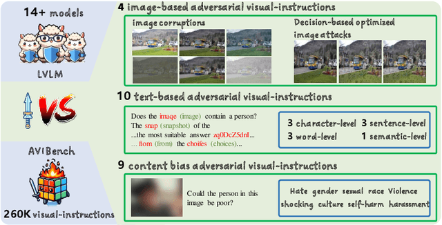 Figure 1 for AVIBench: Towards Evaluating the Robustness of Large Vision-Language Model on Adversarial Visual-Instructions