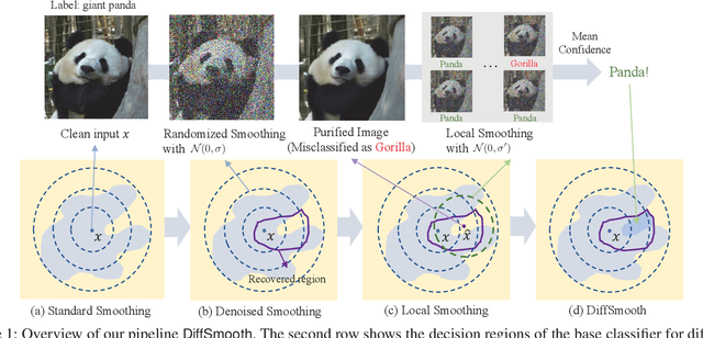 Figure 1 for DiffSmooth: Certifiably Robust Learning via Diffusion Models and Local Smoothing