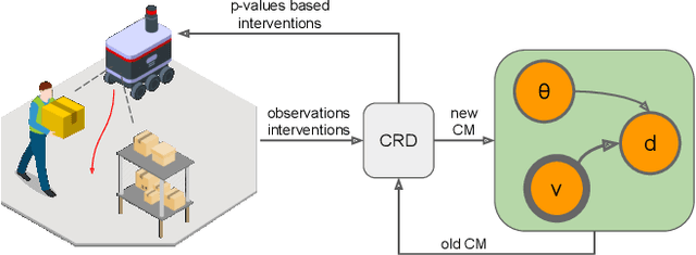 Figure 1 for From Continual Learning to Causal Discovery in Robotics