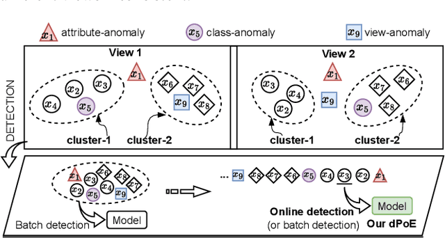 Figure 1 for Debunking Free Fusion Myth: Online Multi-view Anomaly Detection with Disentangled Product-of-Experts Modeling