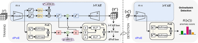 Figure 3 for Debunking Free Fusion Myth: Online Multi-view Anomaly Detection with Disentangled Product-of-Experts Modeling