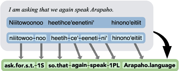 Figure 1 for GlossLM: Multilingual Pretraining for Low-Resource Interlinear Glossing