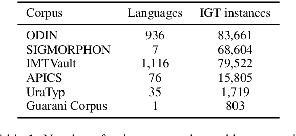 Figure 2 for GlossLM: Multilingual Pretraining for Low-Resource Interlinear Glossing