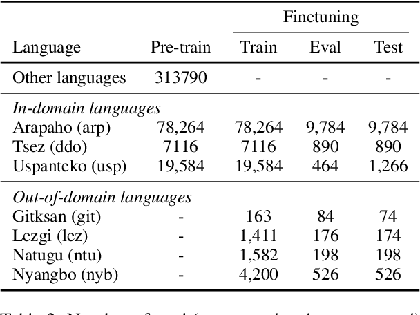 Figure 3 for GlossLM: Multilingual Pretraining for Low-Resource Interlinear Glossing