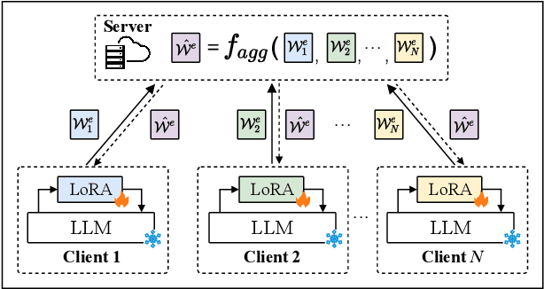 Figure 3 for FedJudge: Federated Legal Large Language Model
