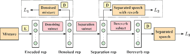 Figure 1 for A Multi-Stage Triple-Path Method for Speech Separation in Noisy and Reverberant Environments