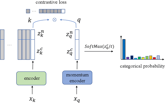 Figure 1 for CLC: Cluster Assignment via Contrastive Representation Learning