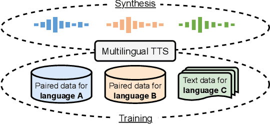 Figure 1 for Learning to Speak from Text: Zero-Shot Multilingual Text-to-Speech with Unsupervised Text Pretraining